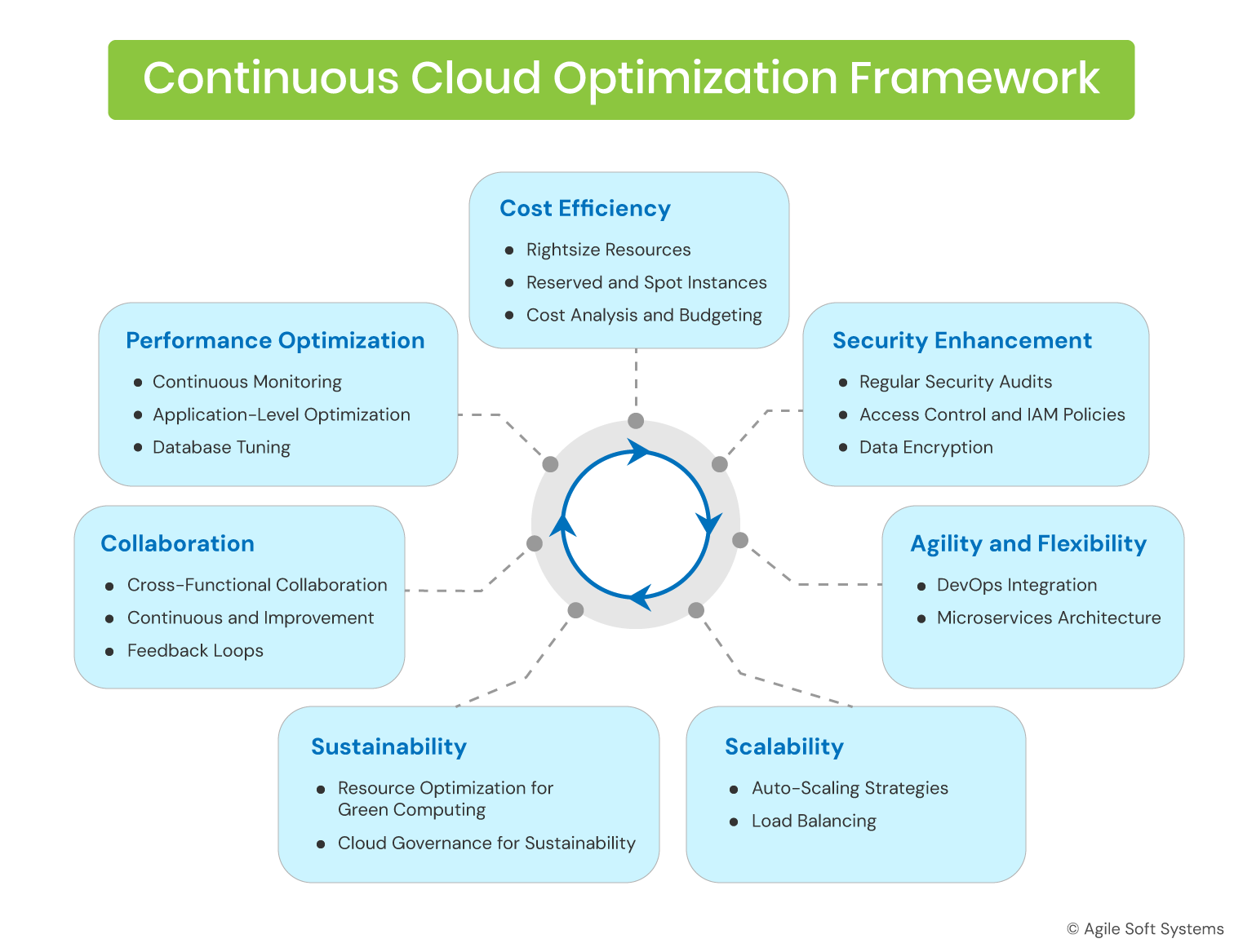 Continuous Cloud Optimization Framework by Agile Soft Systems
