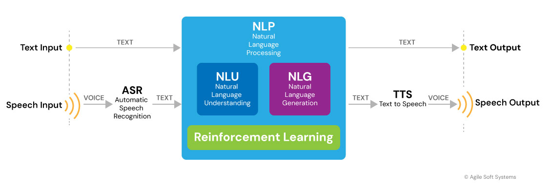 Conversational-AI-Process Agile Soft Systems.jpg