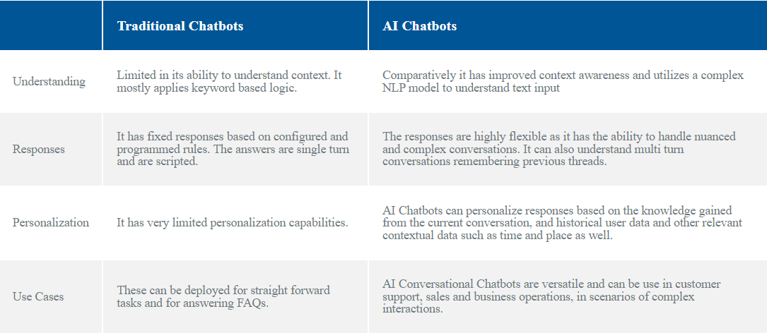 Difference between Traditional Chatbots and AIChatbots.png