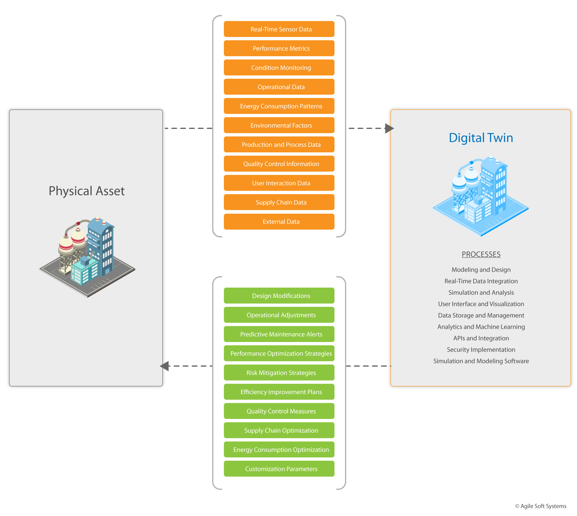 Digital Twins Technology - Agile Soft Systems
