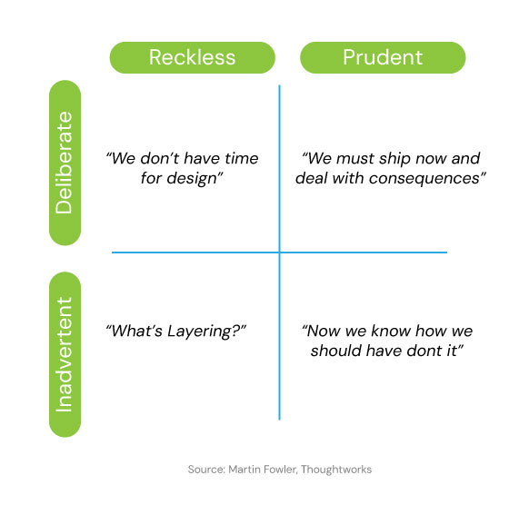 Technical Debt - Martin Fowler Quadrant-min.jpg